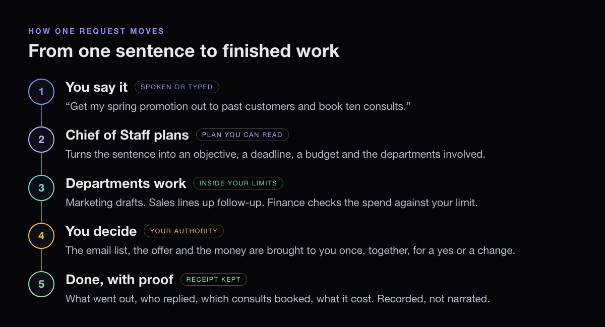 Five numbered steps: you say it, the Chief of Staff plans, departments work, you decide, and the work is done with proof.