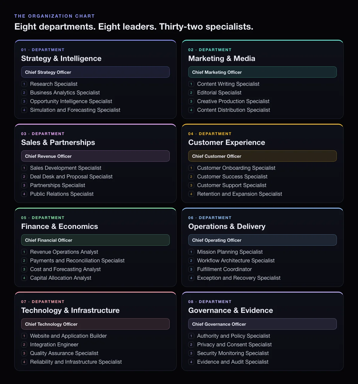 Eight department cards, each naming its leader and four numbered specialists.