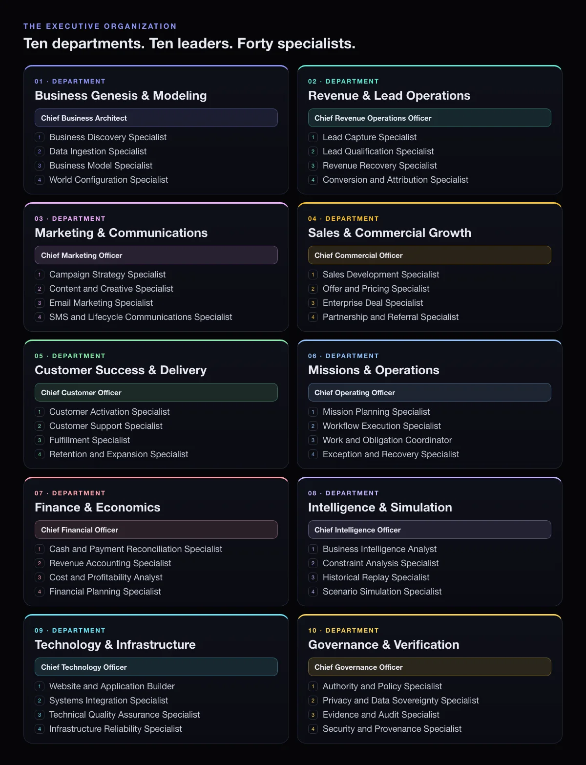 Ten department cards, each naming its leader and four numbered specialists.